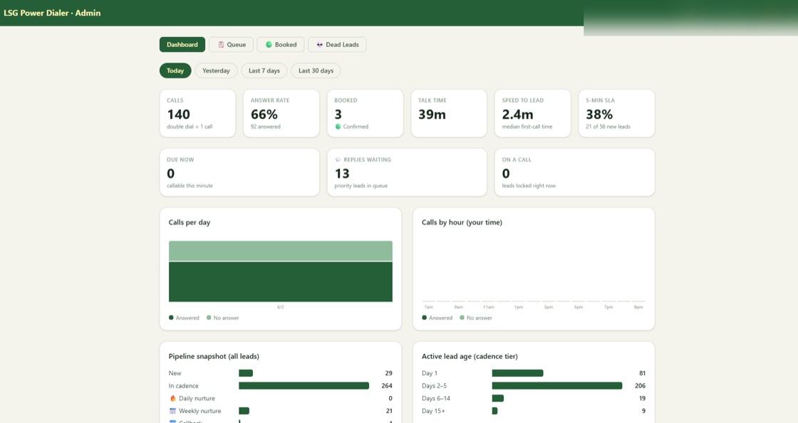 LSG Power Dialer admin dashboard: KPI cards for calls, answer rate, booked appointments, talk time, speed-to-lead and 5-minute SLA