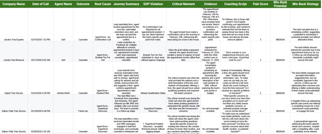 AI quality-assurance sheet listing root causes, SOP violations, coaching scripts and win-back strategies per cancelled call