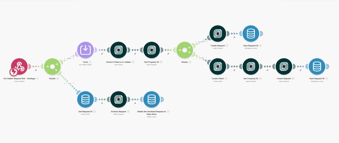 Make.com scenario connecting GoHighLevel bookings to the Jobber API, with client lookup, routing and request archival